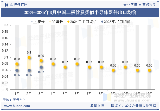 2024-2025年3月中国二极管及类似半导体器件出口均价