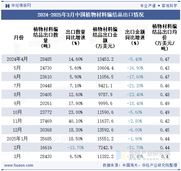 2024-2025年3月中国植物材料编结品出口情况