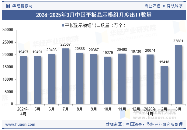 2024-2025年3月中国平板显示模组月度出口数量