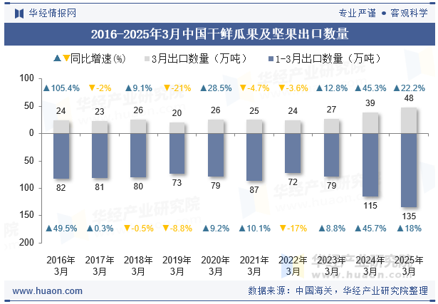 2016-2025年3月中国干鲜瓜果及坚果出口数量