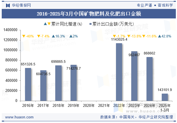 2016-2025年3月中国矿物肥料及化肥出口金额