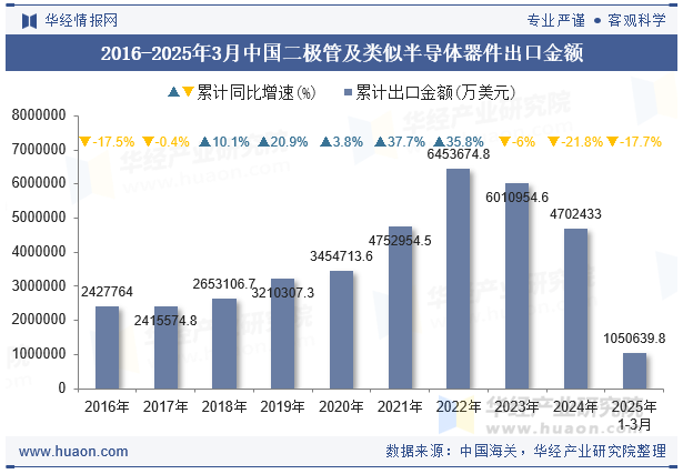 2016-2025年3月中国二极管及类似半导体器件出口金额
