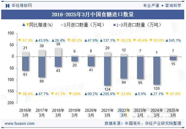 2016-2025年3月中国食糖进口数量