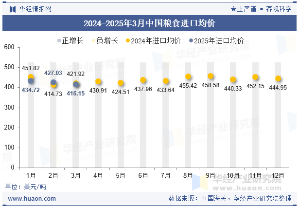 2024-2025年3月中国粮食进口均价