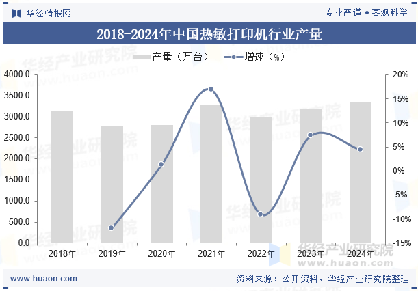 2018-2024年中国热敏打印机行业产量