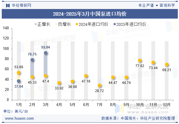 2024-2025年3月中国泵进口均价