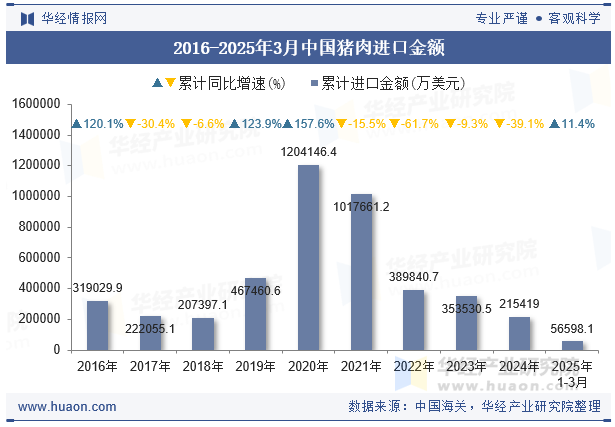 2016-2025年3月中国猪肉进口金额