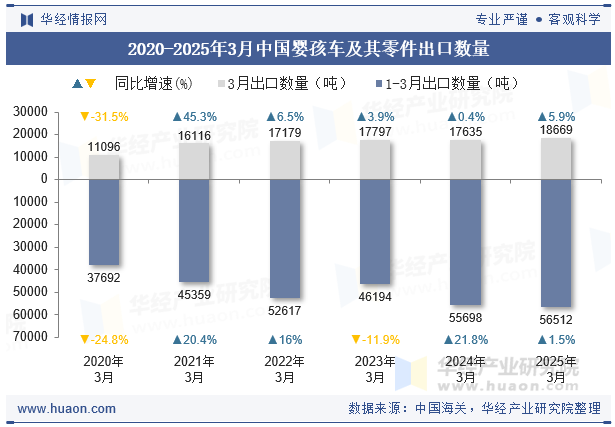 2020-2025年3月中国婴孩车及其零件出口数量