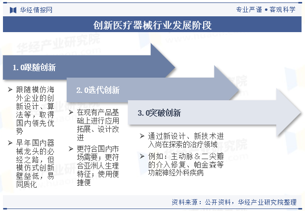 创新医疗器械行业发展阶段