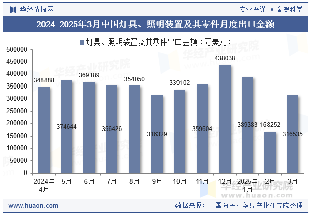 2024-2025年3月中国灯具、照明装置及其零件月度出口金额