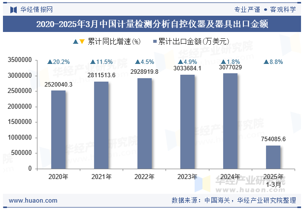 2020-2025年3月中国计量检测分析自控仪器及器具出口金额
