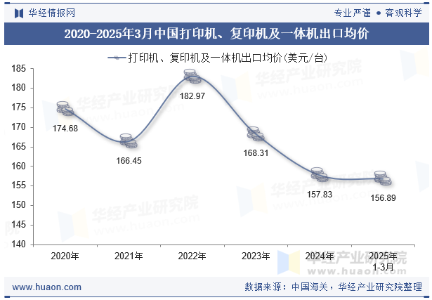 2020-2025年3月中国打印机、复印机及一体机出口均价