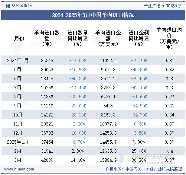 2024-2025年3月中国羊肉进口情况