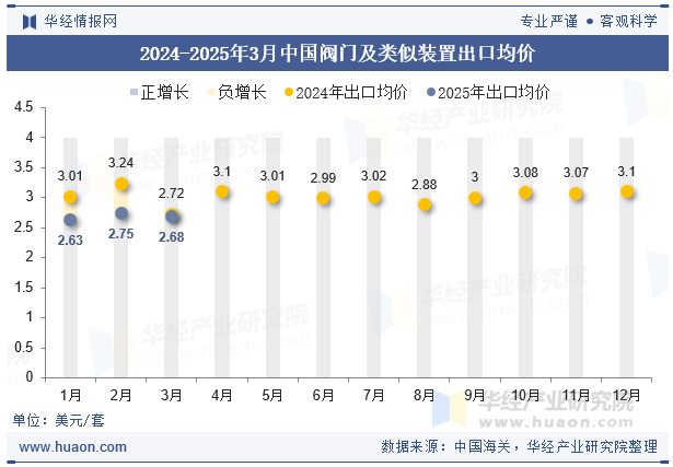 2024-2025年3月中国阀门及类似装置出口均价