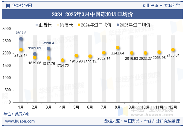 2024-2025年3月中国冻鱼进口均价