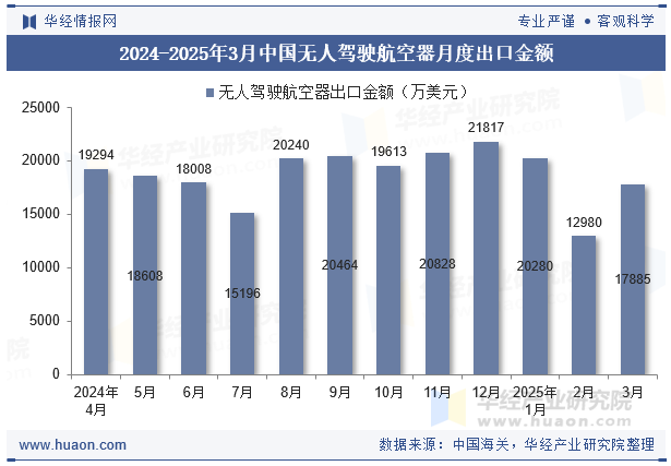 2024-2025年3月中国无人驾驶航空器月度出口金额