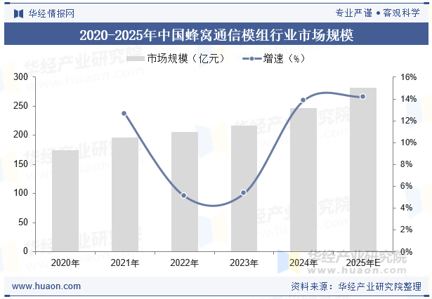 2020-2025年中国蜂窝通信模组行业市场规模