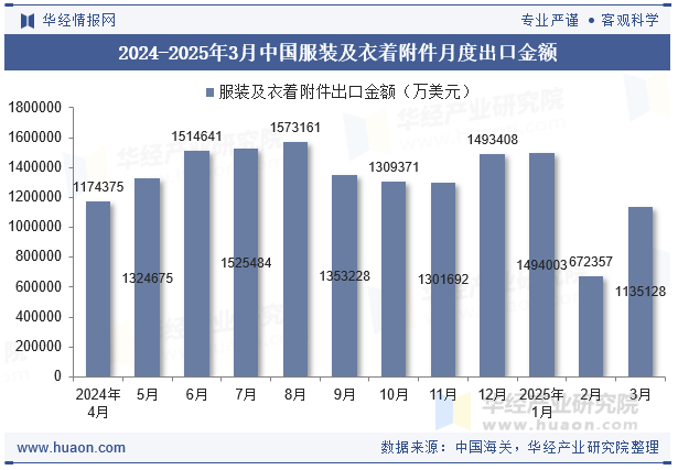 2024-2025年3月中国服装及衣着附件月度出口金额