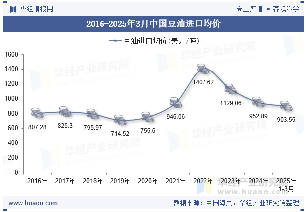 2016-2025年3月中国豆油进口均价