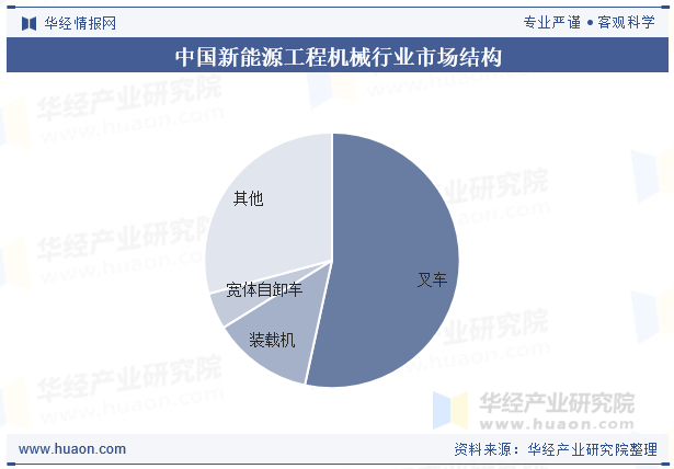 中国新能源工程机械行业市场结构