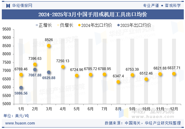 2024-2025年3月中国手用或机用工具出口均价