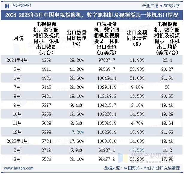 2024-2025年3月中国电视摄像机，数字照相机及视频摄录一体机出口情况