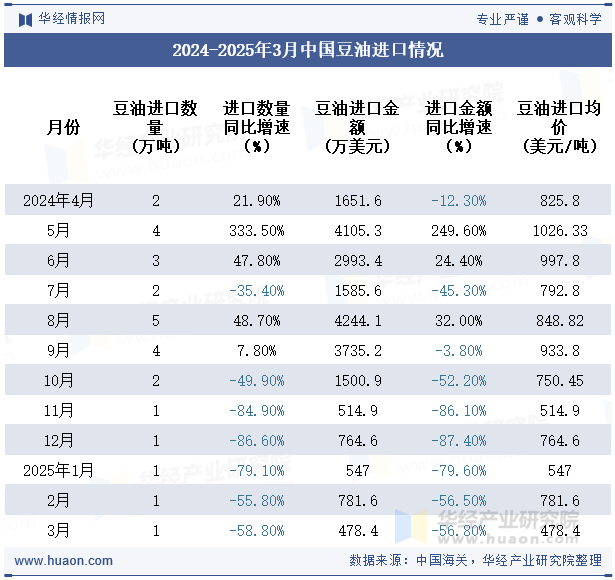 2024-2025年3月中国豆油进口情况