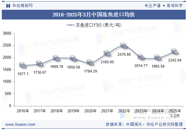 2016-2025年3月中国冻鱼进口均价