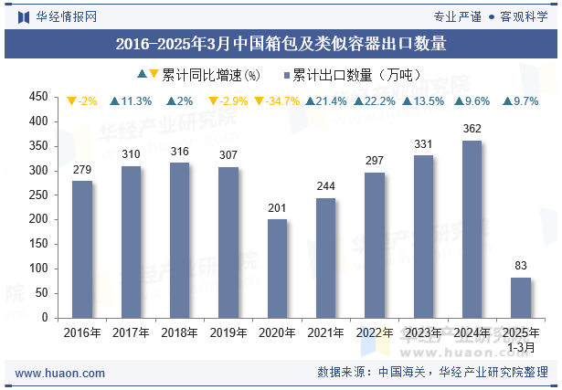 2016-2025年3月中国箱包及类似容器出口数量
