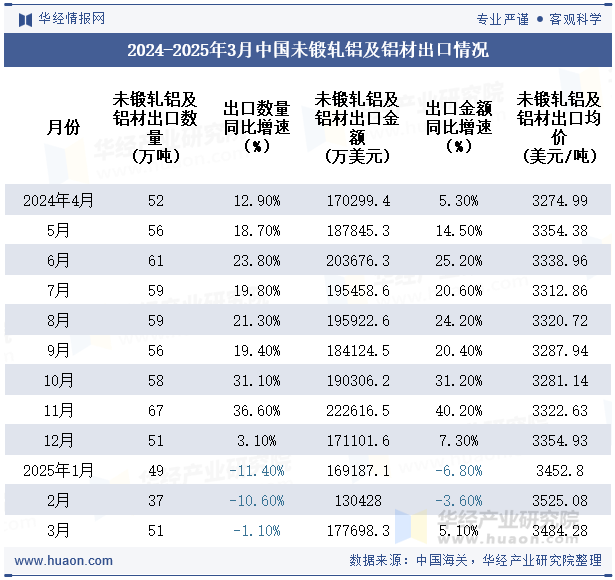 2024-2025年3月中国未锻轧铝及铝材出口情况