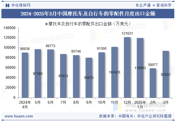2024-2025年3月中国摩托车及自行车的零配件月度出口金额
