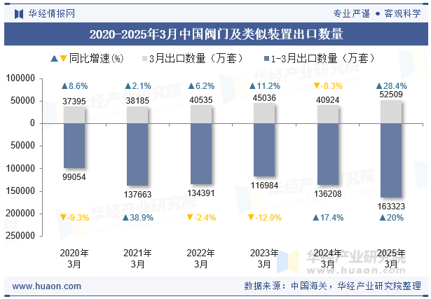 2020-2025年3月中国阀门及类似装置出口数量