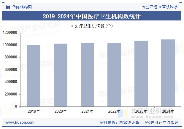 2019-2024年中国医疗卫生机构数统计
