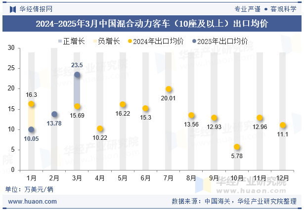 2024-2025年3月中国混合动力客车（10座及以上）出口均价