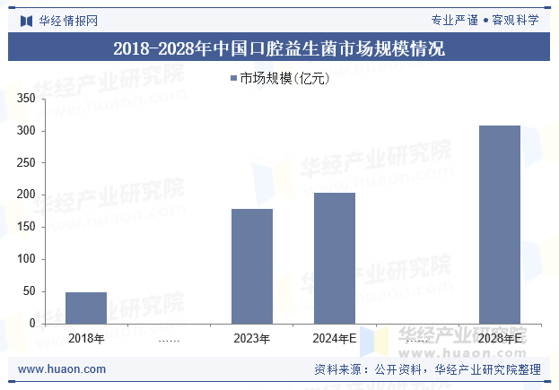 2018-2024年中国口腔益生菌市场规模情况