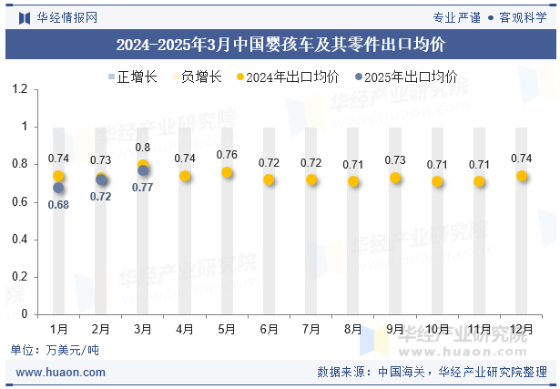 2024-2025年3月中国婴孩车及其零件出口均价