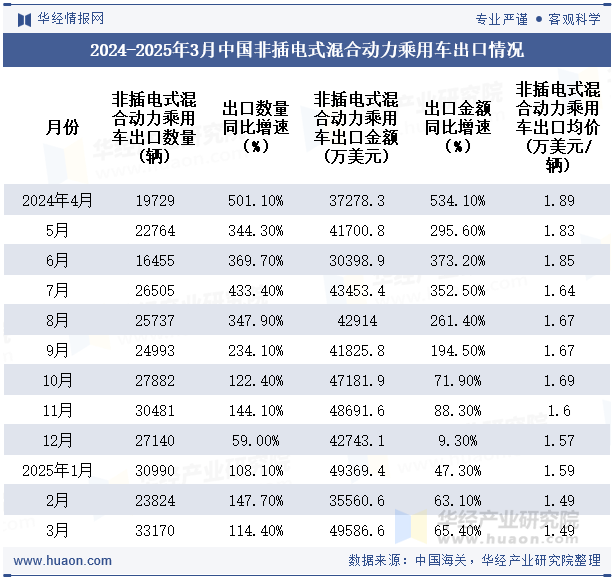 2024-2025年3月中国非插电式混合动力乘用车出口情况
