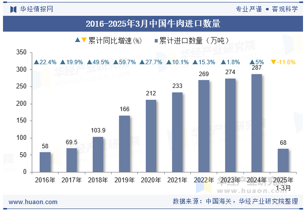 2016-2025年3月中国牛肉进口数量
