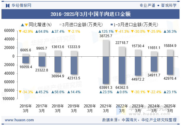 2016-2025年3月中国羊肉进口金额