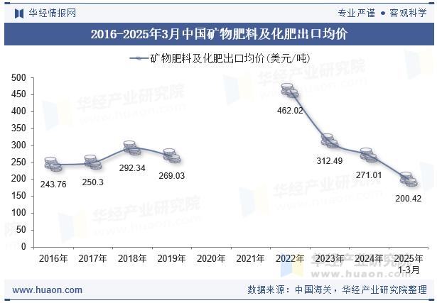 2016-2025年3月中国矿物肥料及化肥出口均价