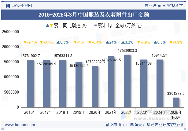 2016-2025年3月中国服装及衣着附件出口金额