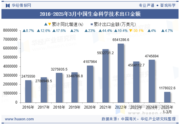 2016-2025年3月中国生命科学技术出口金额