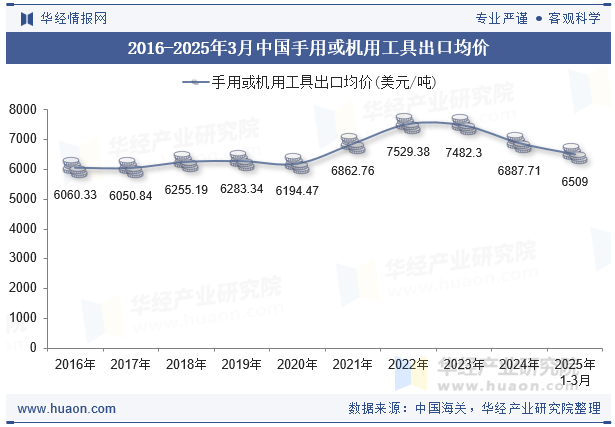 2016-2025年3月中国手用或机用工具出口均价