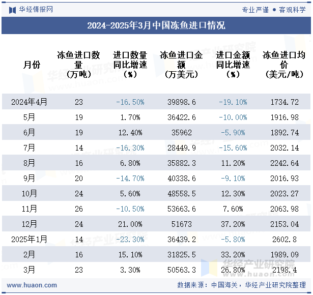 2024-2025年3月中国冻鱼进口情况