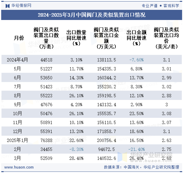 2024-2025年3月中国阀门及类似装置出口情况