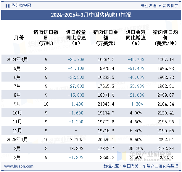 2024-2025年3月中国猪肉进口情况