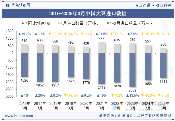 2016-2025年3月中国大豆进口数量