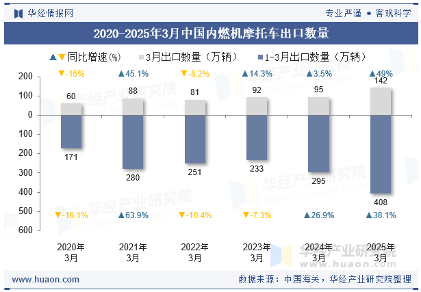 2020-2025年3月中国内燃机摩托车出口数量