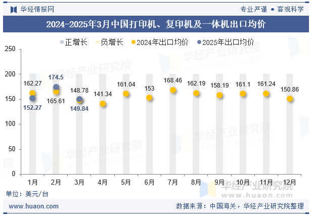 2024-2025年3月中国打印机、复印机及一体机出口均价