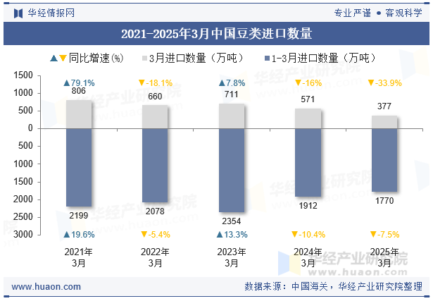 2021-2025年3月中国豆类进口数量